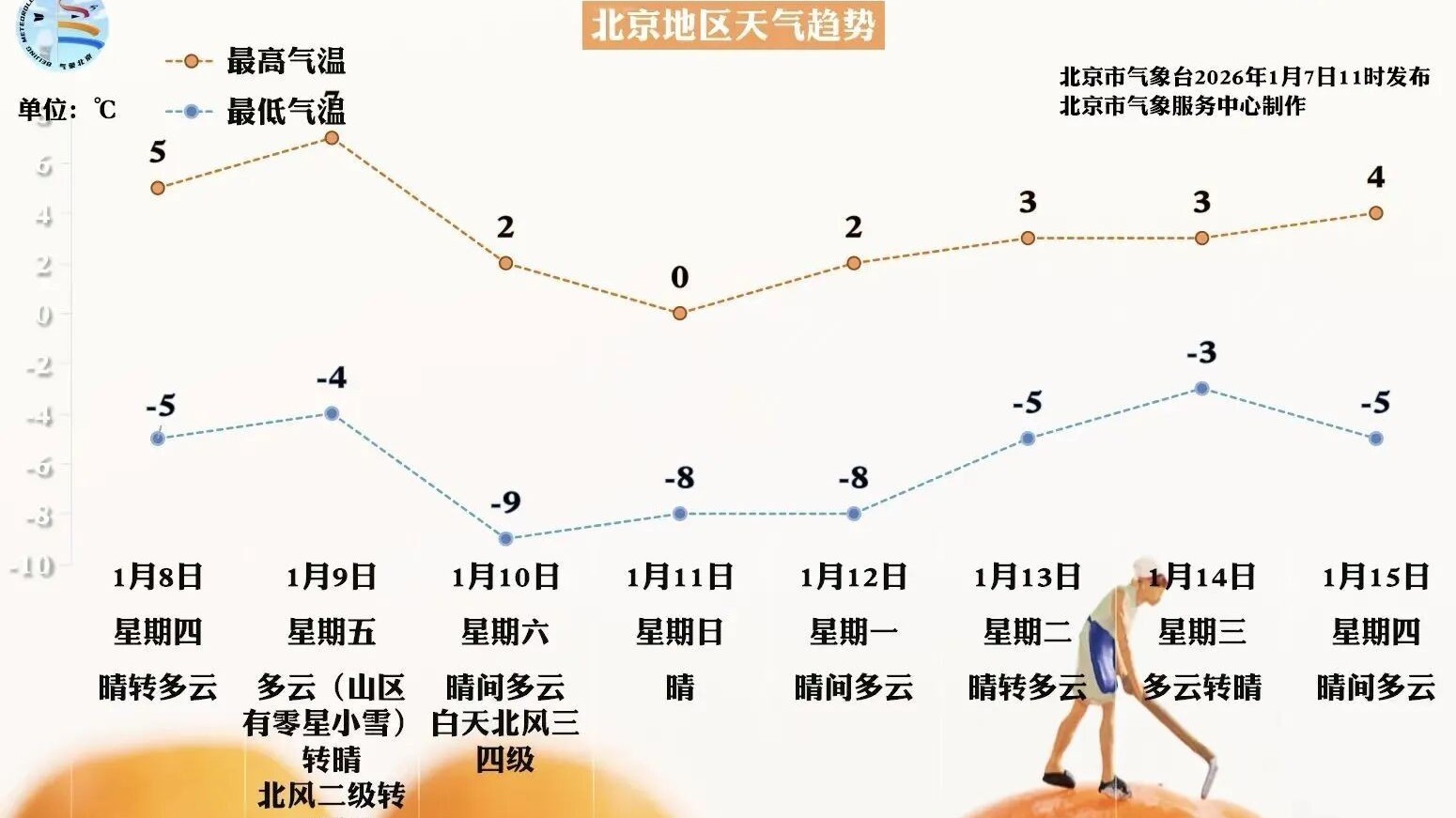 明天进入“三九天”，本周末大风＋降温，最高气温跌至0℃