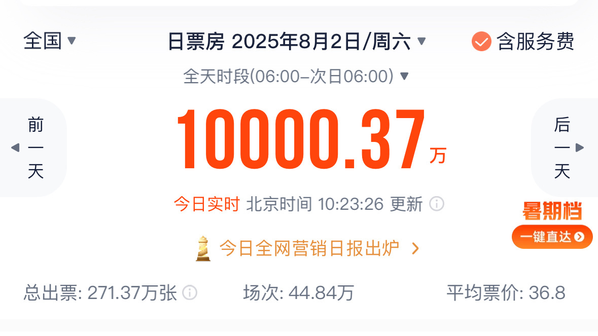 2025年暑期档电影票房刷新单日破亿最快纪录