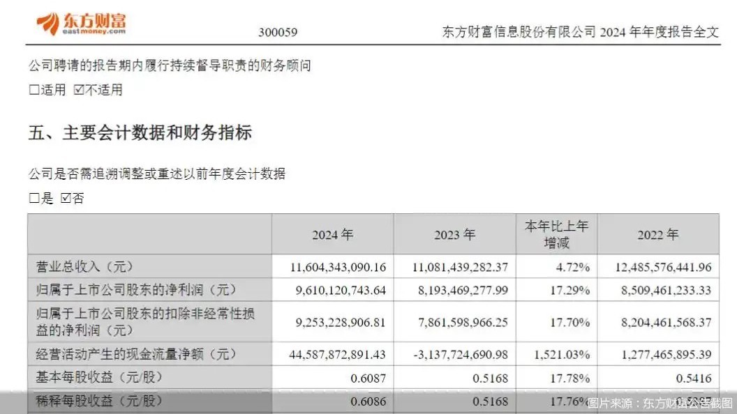 “券茅”发布行业首份2024年年报,营收净利双增、两大子公司表现不一 “券茅”发布行业首份2024年年报,营收净利双增、两大子公司表现不一