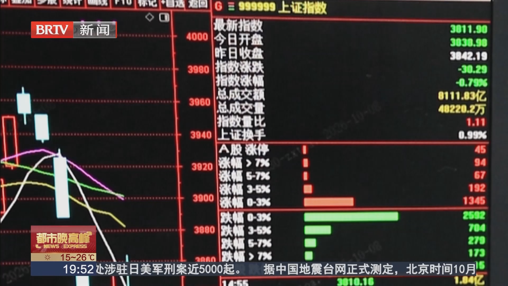 节后A股先抑后扬：创业板指深跌后率先修复