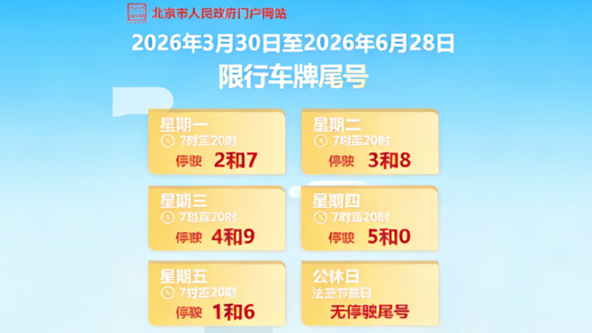 注意！明日北京机动车限行尾号轮换